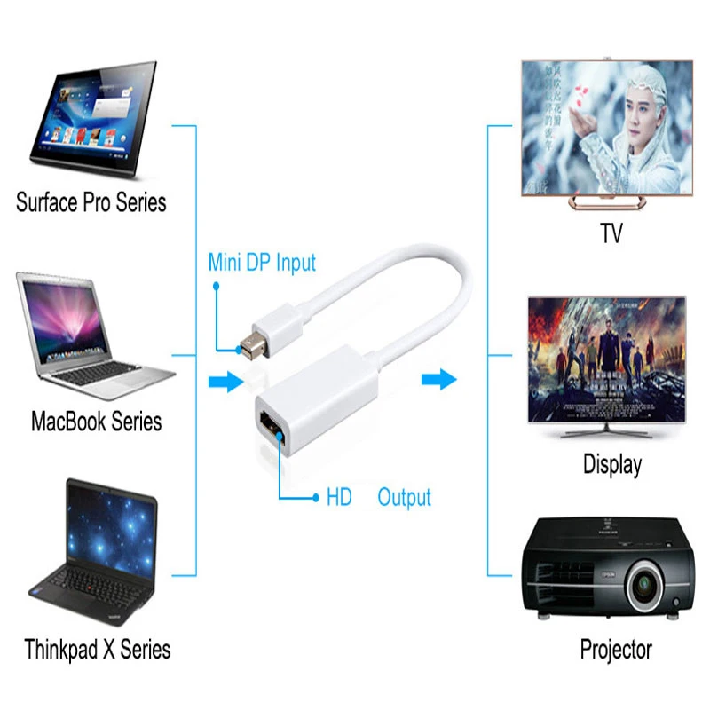 Mini DP-HDMI-съвместим кабел-конвертор Адаптер 1080p HD мъж към Жена DisplayPort DP Кабел-адаптер за телевизия за PC Изображение 1